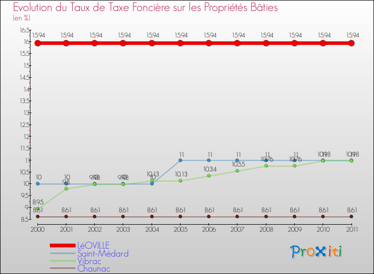 Evolution du taux de la taxe foncière sur le bati pour LéOVILLE et les communes proches Comparaison des taux de taxe foncière sur le bati pour LéOVILLE et les communes voisines