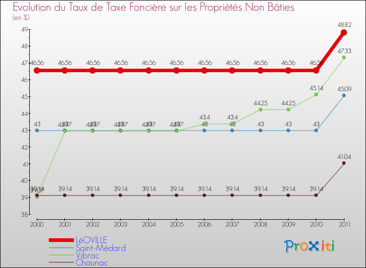 Evolution du taux de la taxe foncière sur les immeubles et terrains non batis pour LéOVILLE et les communes proches Comparaison des taux de la taxe foncière sur les immeubles et terrains non batis pour LéOVILLE et les communes voisines