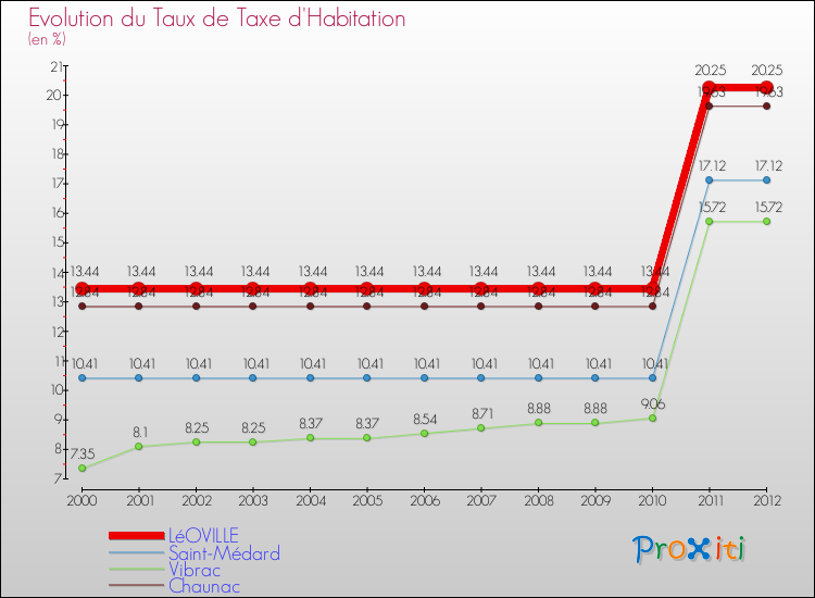 Evolution du taux de la taxe d'habitation pour LéOVILLE et les communes proches Comparaison des taux de la taxe d'habitation pour LéOVILLE et les communes voisines