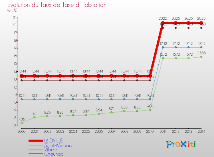 Evolution du taux de la taxe d'habitation pour LéOVILLE et les communes proches de 2000 à 2014 Comparaison des taux de la taxe d'habitation pour LéOVILLE et les communes voisines de 2000 à 2014