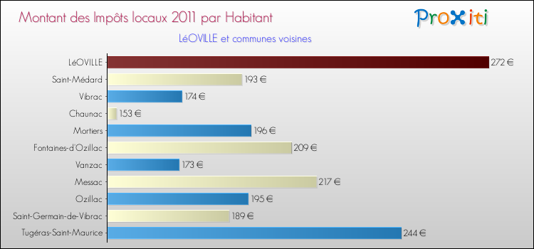 Montant des impôts locaux par Habitant pour LéOVILLE et les communes proches Comparaison des impôts locaux par habitant pour LéOVILLE et les communes voisines