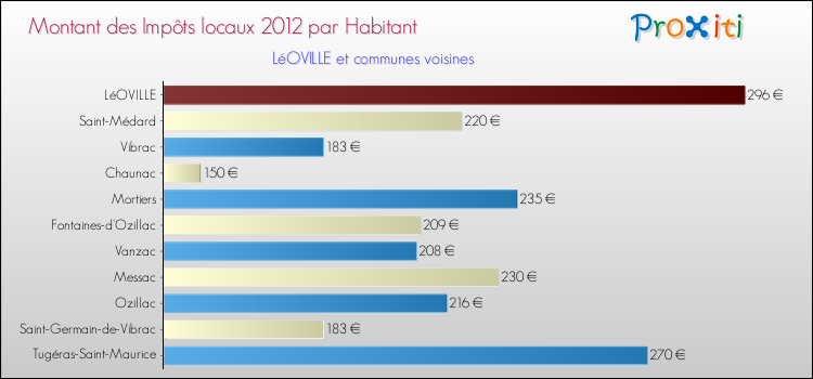 Montant des impôts locaux par Habitant pour LéOVILLE et les communes proches Comparaison des impôts locaux par habitant pour LéOVILLE et les communes voisines