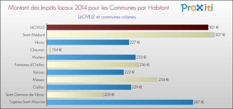 Montant des impôts locaux par Habitant pour LéOVILLE et les communes proches en 2014 Comparaison des impôts locaux par habitant pour LéOVILLE et les communes voisines en 2014
