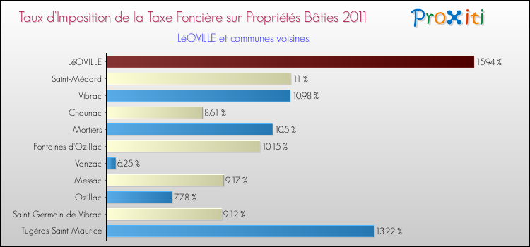 Taux d'imposition de la taxe foncière sur le bati 2011 pour LéOVILLE et les communes proches Comparaison des taux d'imposition de la taxe foncière sur le bati 2011 pour LéOVILLE et les communes voisines