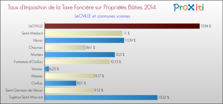 Taux d'imposition de la taxe foncière sur le bati 2014 pour LéOVILLE et les communes proches Comparaison des taux d'imposition de la taxe foncière sur le bati 2014 pour LéOVILLE et les communes voisines