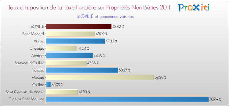 Taux d'imposition de la taxe foncière sur les immeubles et terrains non batis 2011 pour LéOVILLE et les communes proches Comparaison des taux d'imposition de la taxe foncière sur les immeubles et terrains non batis 2011 pour LéOVILLE et les communes voisines