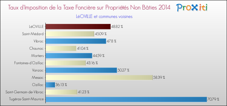 Taux d'imposition de la taxe foncière sur les immeubles et terrains non batis 2014 pour LéOVILLE et les communes proches Comparaison des taux d'imposition de la taxe foncière sur les immeubles et terrains non batis 2014 pour LéOVILLE et les communes voisines