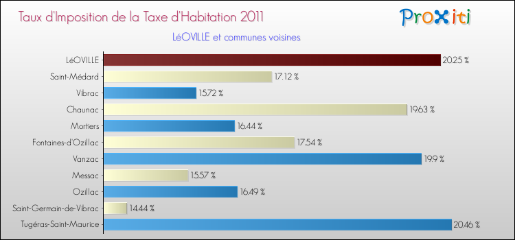 Taux d'imposition de la taxe d'habitation 2011 pour LéOVILLE et les communes proches Comparaison des taux d'imposition de la taxe d'habitation 2011 pour LéOVILLE et les communes voisines