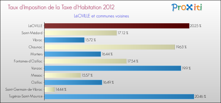 Taux d'imposition de la taxe d'habitation 2012 pour LéOVILLE et les communes proches Comparaison des taux d'imposition de la taxe d'habitation 2012 pour LéOVILLE et les communes voisines