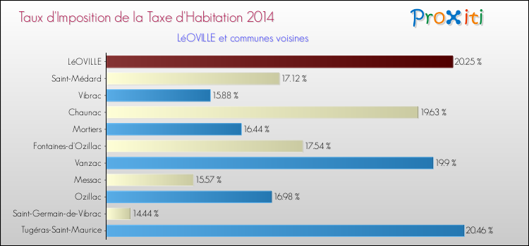 Taux d'imposition de la taxe d'habitation 2014 pour LéOVILLE et les communes proches Comparaison des taux d'imposition de la taxe d'habitation 2014 pour LéOVILLE et les communes voisines