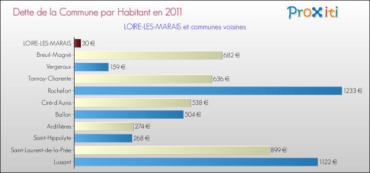 Dette par habitant de la commune en 2011 pour LOIRE-LES-MARAIS et les communes proches Comparaison de la dette par habitant de la commune en 2011 pour LOIRE-LES-MARAIS et les communes voisines