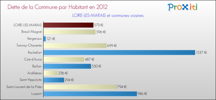 Dette par habitant de la commune en 2012 pour LOIRE-LES-MARAIS et les communes proches Comparaison de la dette par habitant de la commune en 2012 pour LOIRE-LES-MARAIS et les communes voisines