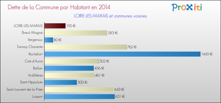 Dette par habitant de la commune en 2014 pour LOIRE-LES-MARAIS et les communes proches Comparaison de la dette par habitant de la commune en 2014 pour LOIRE-LES-MARAIS et les communes voisines