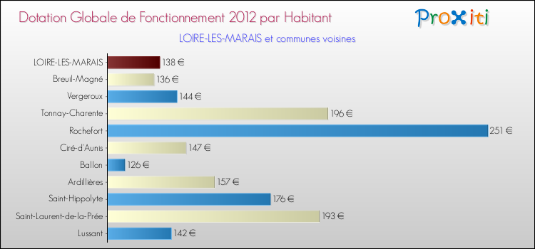 Montant des dotations globales de fonctionnement DGF par Habitant pour LOIRE-LES-MARAIS et les communes proches Comparaison des des dotations globales de fonctionnement DGF par habitant pour LOIRE-LES-MARAIS et les communes voisines