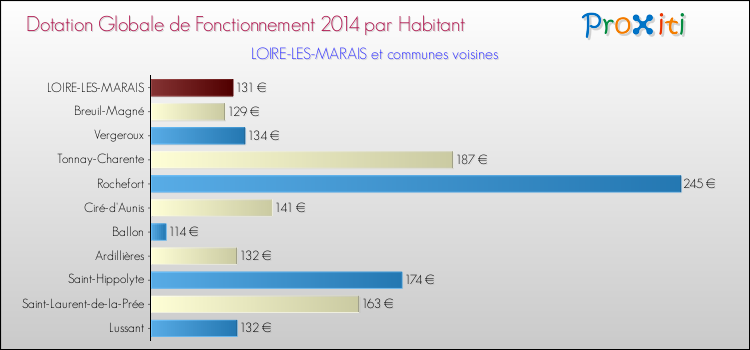 Montant des dotations globales de fonctionnement DGF par Habitant pour LOIRE-LES-MARAIS et les communes proches en 2014. Comparaison des des dotations globales de fonctionnement DGF par habitant pour LOIRE-LES-MARAIS et les communes voisines en 2014.