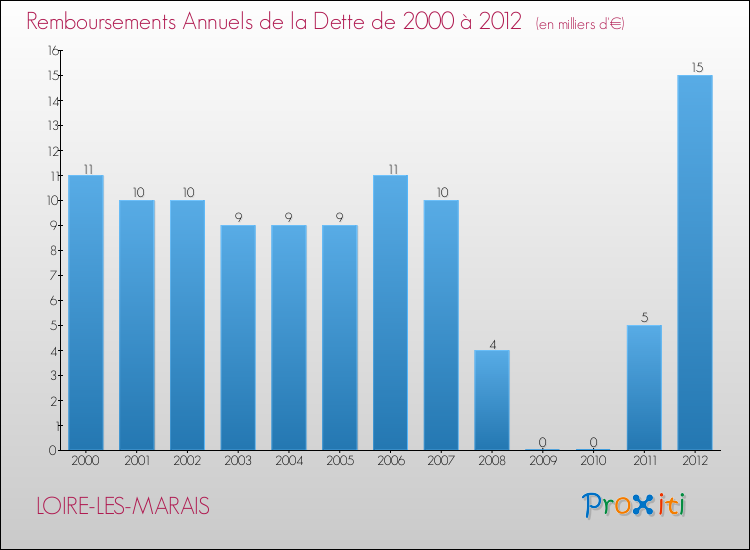 Evolution de l'annuité de la dette pour la commune de LOIRE-LES-MARAIS de 2000 à 2012 Annuités de la dette pour LOIRE-LES-MARAIS de 2000 à 2012