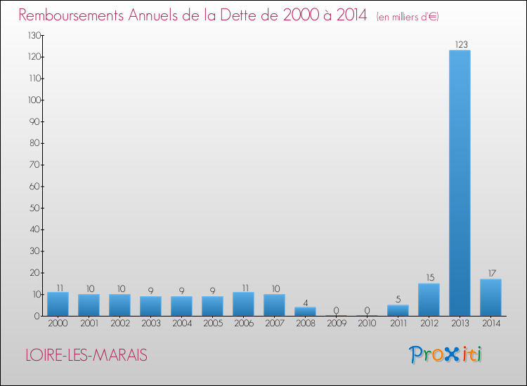 Evolution de l'annuité de la dette pour la commune de LOIRE-LES-MARAIS de 2000 à 2014 Annuités de la dette pour LOIRE-LES-MARAIS de 2000 à 2014
