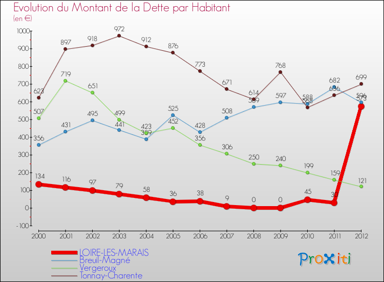 Evolution de la dette par habitant pour la commune de LOIRE-LES-MARAIS et les communes proches de 2000 à 2012 Comparaison de la dette par habitant pour LOIRE-LES-MARAIS et les communes voisines de 2000 à 2012