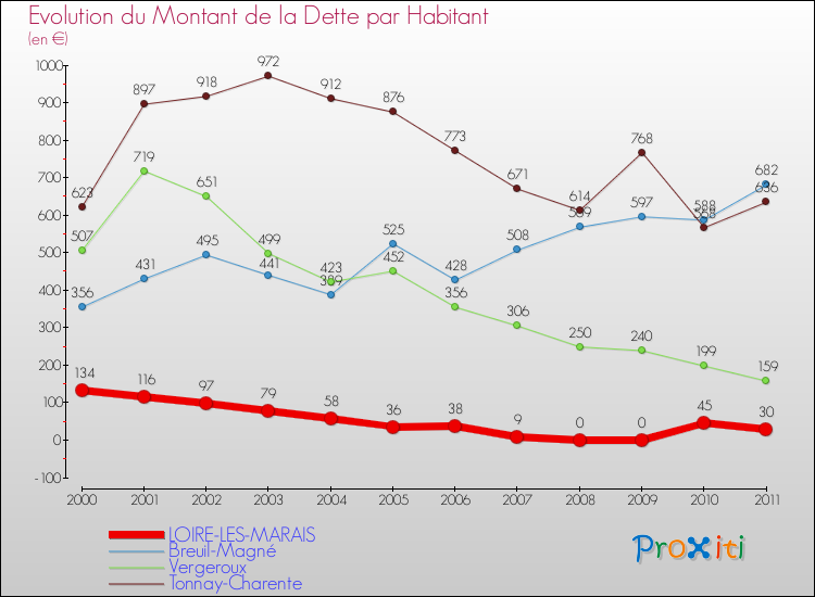 Evolution de la dette par habitant pour la commune de LOIRE-LES-MARAIS et les communes proches Comparaison de la dette par habitant pour LOIRE-LES-MARAIS et les communes voisines