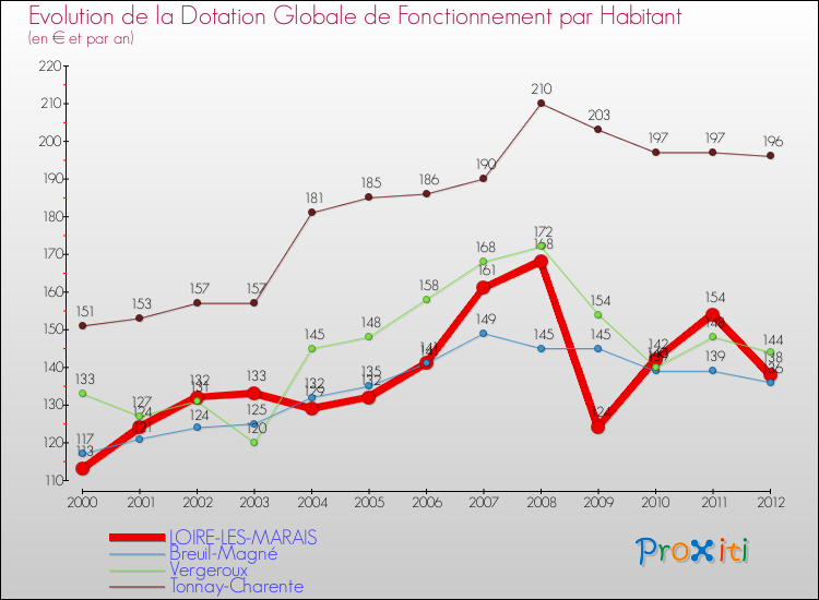 Evolution et montant de la dotation globale de fonctionnement par Habitant pour LOIRE-LES-MARAIS et les communes proches Comparaison des dotations globales de fonctionnement par habitant pour LOIRE-LES-MARAIS et les communes voisines