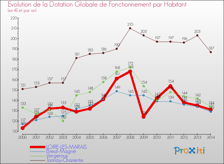 Evolution et montant de la dotation globale de fonctionnement par Habitant pour LOIRE-LES-MARAIS et les communes proches de 2000 à 2014. Comparaison des dotations globales de fonctionnement par habitant pour LOIRE-LES-MARAIS et les communes voisines de 2000 à 2014.