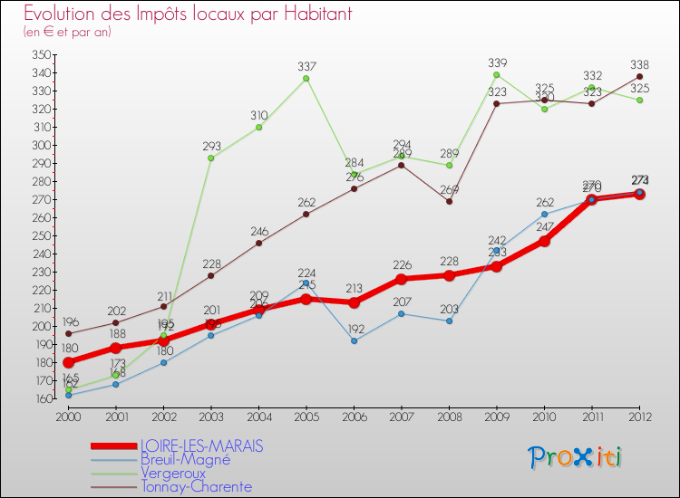 Evolution et montant des impôts locaux par Habitant pour LOIRE-LES-MARAIS et les communes proches Comparaison des impôts locaux par habitant pour LOIRE-LES-MARAIS et les communes voisines