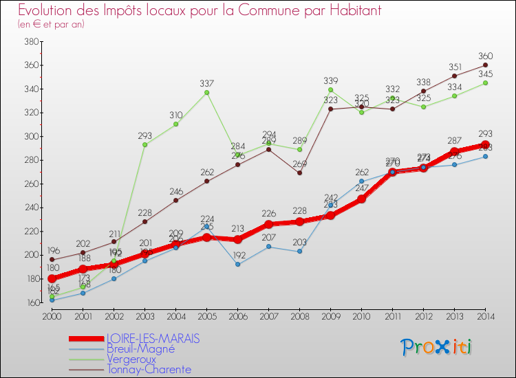 Evolution et montant des impôts locaux par Habitant pour LOIRE-LES-MARAIS et les communes proches de 2000 à 2014 Comparaison des impôts locaux par habitant pour LOIRE-LES-MARAIS et les communes voisines de 2000 à 2014