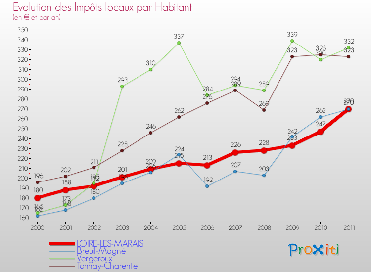Evolution et montant des impôts locaux par Habitant pour LOIRE-LES-MARAIS et les communes proches Comparaison des impôts locaux par habitant pour LOIRE-LES-MARAIS et les communes voisines