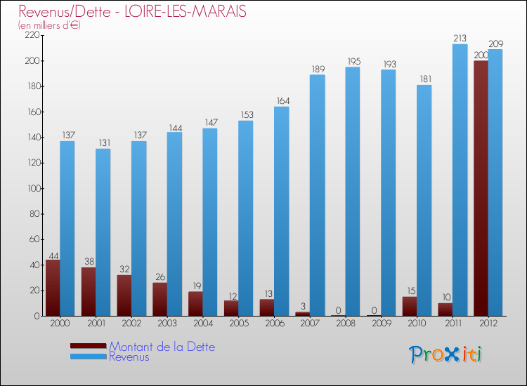 Evolution comparée de la dette et des revenus pour la commune de LOIRE-LES-MARAIS de 2000 à 2012 Comparaison de la dette et des revenus pour LOIRE-LES-MARAIS de 2000 à 2012