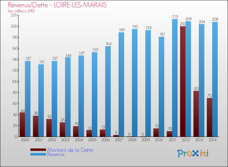 Evolution comparée de la dette et des revenus pour la commune de LOIRE-LES-MARAIS de 2000 à 2014 Comparaison de la dette et des revenus pour LOIRE-LES-MARAIS de 2000 à 2014