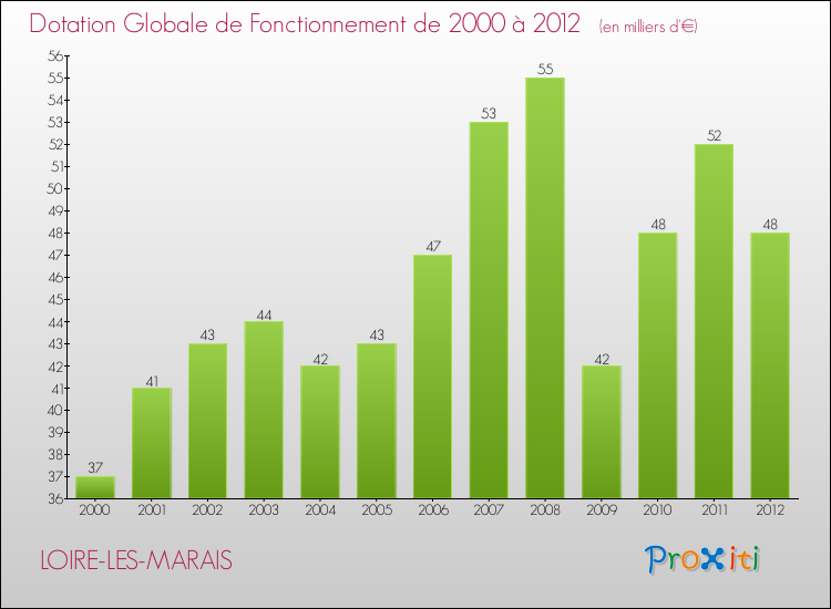 Evolution du montant de la Dotation Globale de Fonctionnement pour la commune de LOIRE-LES-MARAIS de 2000 à 2012 Evolution du montant de la Dotation Globale de Fonctionnement pour LOIRE-LES-MARAIS de 2000 à 2012