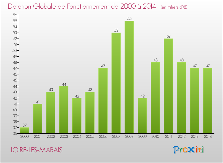 Evolution du montant de la Dotation Globale de Fonctionnement pour la commune de LOIRE-LES-MARAIS de 2000 à 2014 Evolution du montant de la Dotation Globale de Fonctionnement pour LOIRE-LES-MARAIS de 2000 à 2014