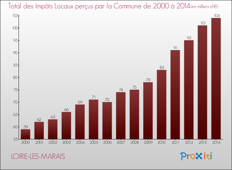 Evolution des Impôts Locaux pour la commune de LOIRE-LES-MARAIS de 2000 à 2014 Evolution des Impôts Locaux pour LOIRE-LES-MARAIS de 2000 à 2014