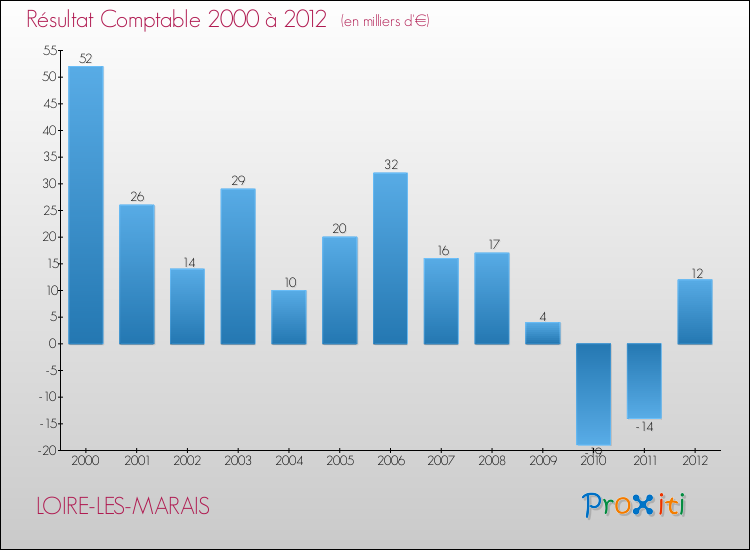 Evolution du résultat comptable pour la commune de LOIRE-LES-MARAIS de 2000 à 2012 Evolution du résultat comptable pour LOIRE-LES-MARAIS de 2000 à 2012