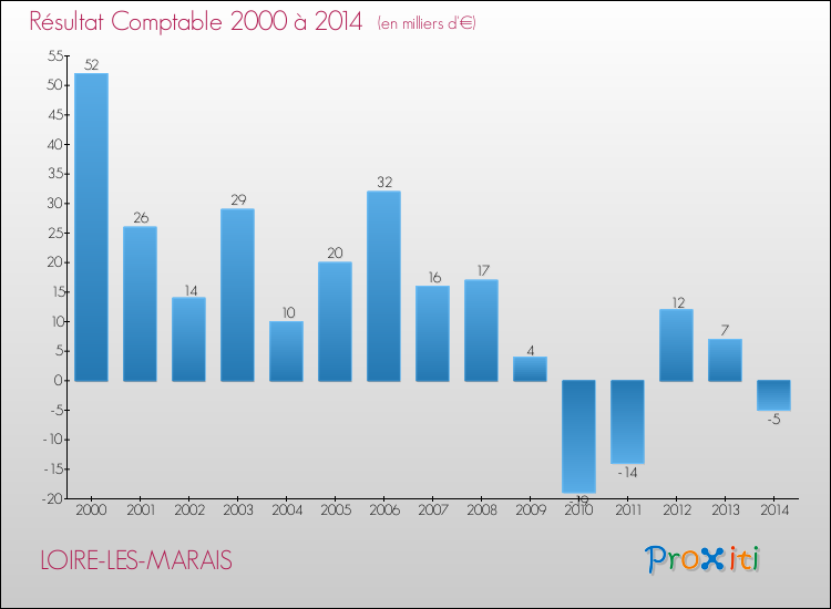 Evolution du résultat comptable pour la commune de LOIRE-LES-MARAIS de 2000 à 2014 Evolution du résultat comptable pour LOIRE-LES-MARAIS de 2000 à 2014