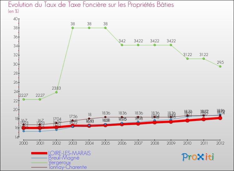 Evolution du taux de la taxe foncière sur le bati pour LOIRE-LES-MARAIS et les communes proches de 2000 à 2012 Comparaison des taux de taxe foncière sur le bati pour LOIRE-LES-MARAIS et les communes voisines de 2000 à 2012