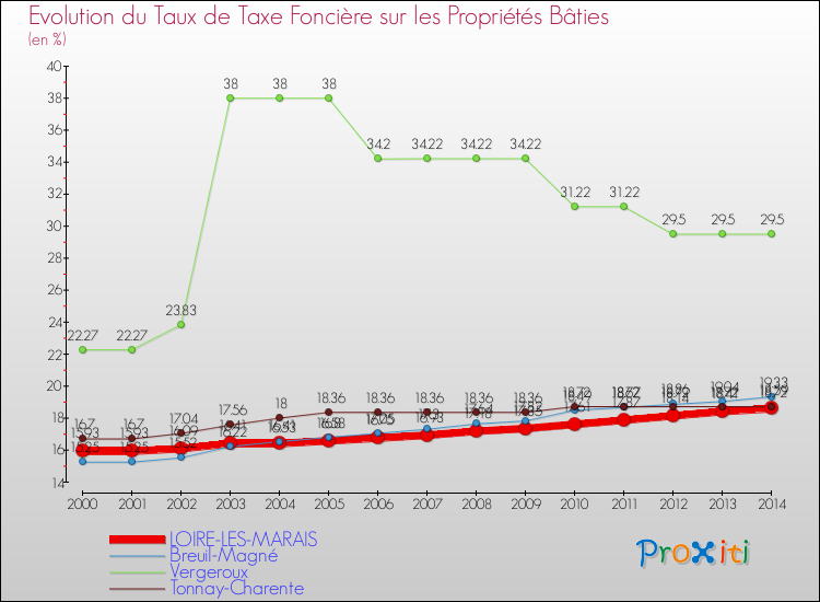 Evolution du taux de la taxe foncière sur le bati pour LOIRE-LES-MARAIS et les communes proches de 2000 à 2014 Comparaison des taux de taxe foncière sur le bati pour LOIRE-LES-MARAIS et les communes voisines de 2000 à 2014