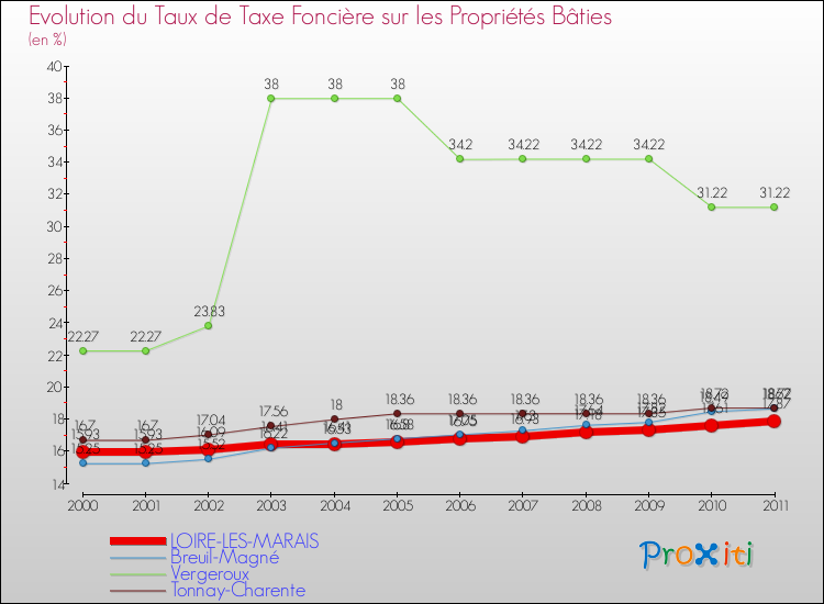 Evolution du taux de la taxe foncière sur le bati pour LOIRE-LES-MARAIS et les communes proches Comparaison des taux de taxe foncière sur le bati pour LOIRE-LES-MARAIS et les communes voisines