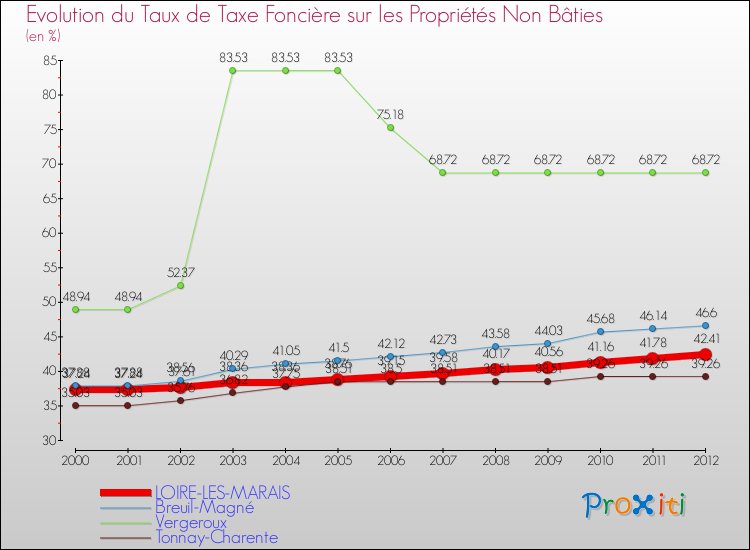 Evolution du taux de la taxe foncière sur les immeubles et terrains non batis pour LOIRE-LES-MARAIS et les communes proches de 2000 à 2012 Comparaison des taux de la taxe foncière sur les immeubles et terrains non batis pour LOIRE-LES-MARAIS et les communes voisines de 2000 à 2012