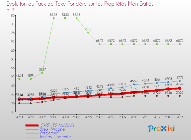 Evolution du taux de la taxe foncière sur les immeubles et terrains non batis pour LOIRE-LES-MARAIS et les communes proches de 2000 à 2014 Comparaison des taux de la taxe foncière sur les immeubles et terrains non batis pour LOIRE-LES-MARAIS et les communes voisines de 2000 à 2014