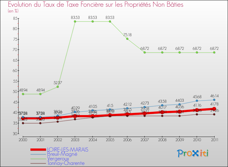 Evolution du taux de la taxe foncière sur les immeubles et terrains non batis pour LOIRE-LES-MARAIS et les communes proches Comparaison des taux de la taxe foncière sur les immeubles et terrains non batis pour LOIRE-LES-MARAIS et les communes voisines