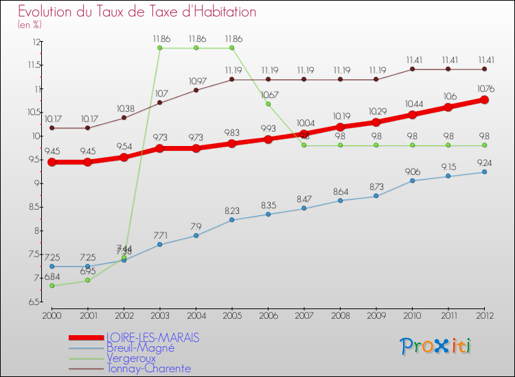 Evolution du taux de la taxe d'habitation pour LOIRE-LES-MARAIS et les communes proches Comparaison des taux de la taxe d'habitation pour LOIRE-LES-MARAIS et les communes voisines
