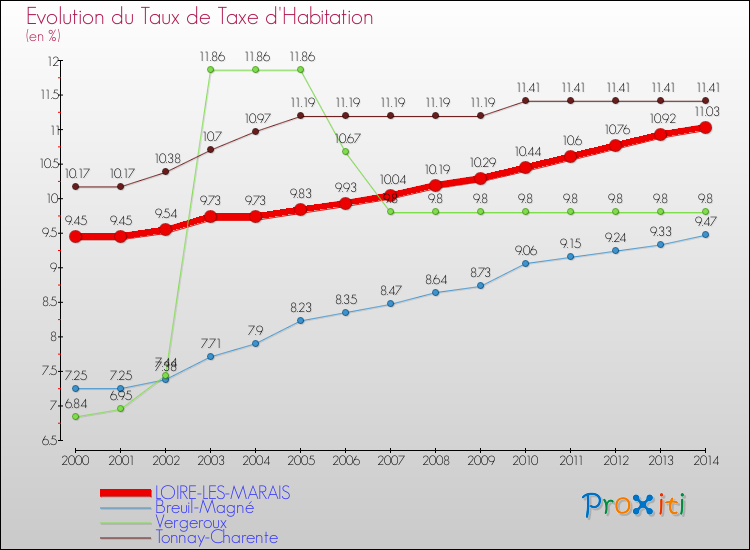 Evolution du taux de la taxe d'habitation pour LOIRE-LES-MARAIS et les communes proches de 2000 à 2014 Comparaison des taux de la taxe d'habitation pour LOIRE-LES-MARAIS et les communes voisines de 2000 à 2014