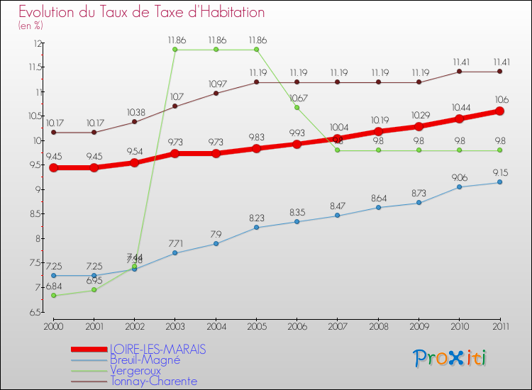 Evolution du taux de la taxe d'habitation pour LOIRE-LES-MARAIS et les communes proches Comparaison des taux de la taxe d'habitation pour LOIRE-LES-MARAIS et les communes voisines