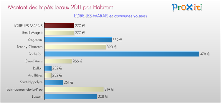 Montant des impôts locaux par Habitant pour LOIRE-LES-MARAIS et les communes proches Comparaison des impôts locaux par habitant pour LOIRE-LES-MARAIS et les communes voisines