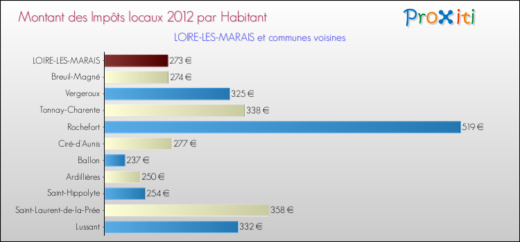Montant des impôts locaux par Habitant pour LOIRE-LES-MARAIS et les communes proches Comparaison des impôts locaux par habitant pour LOIRE-LES-MARAIS et les communes voisines
