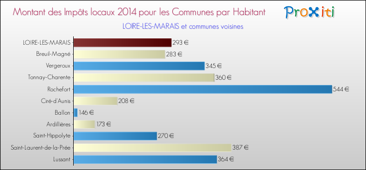 Montant des impôts locaux par Habitant pour LOIRE-LES-MARAIS et les communes proches en 2014 Comparaison des impôts locaux par habitant pour LOIRE-LES-MARAIS et les communes voisines en 2014