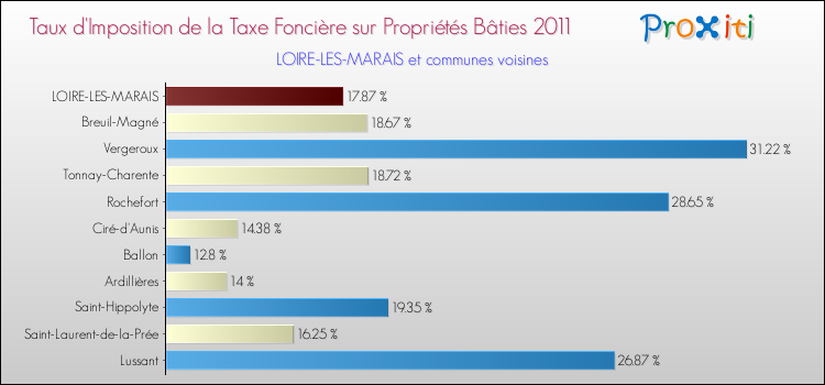 Taux d'imposition de la taxe foncière sur le bati 2011 pour LOIRE-LES-MARAIS et les communes proches Comparaison des taux d'imposition de la taxe foncière sur le bati 2011 pour LOIRE-LES-MARAIS et les communes voisines