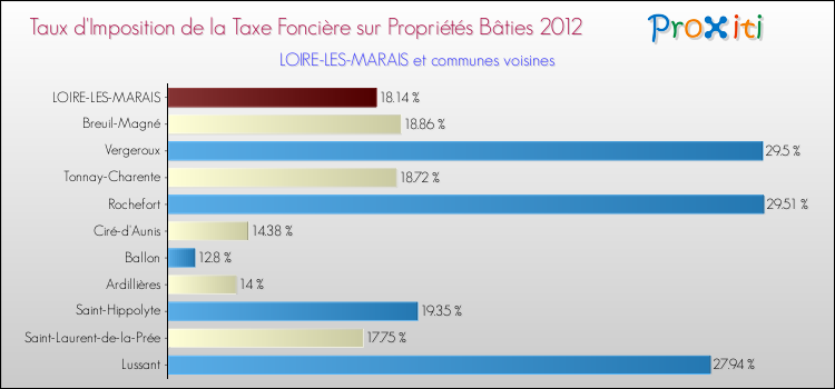 Taux d'imposition de la taxe foncière sur le bati 2012 pour LOIRE-LES-MARAIS et les communes proches Comparaison des taux d'imposition de la taxe foncière sur le bati 2012 pour LOIRE-LES-MARAIS et les communes voisines