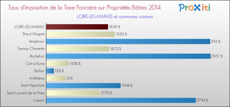 Taux d'imposition de la taxe foncière sur le bati 2014 pour LOIRE-LES-MARAIS et les communes proches Comparaison des taux d'imposition de la taxe foncière sur le bati 2014 pour LOIRE-LES-MARAIS et les communes voisines